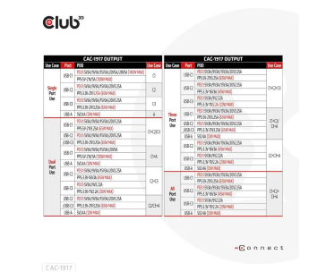 Club3D cestovní nabíječka 140W GaN technologie, 3xUSB-C, 1xUSB-A, PPS + PD 3.1 Support