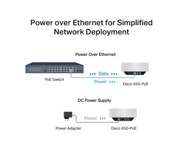 TP-Link Deco X50-PoE (1-pack) WiFi6 Mesh (AX3000,2,4GHz/5GHz,1x2,5GbELAN/WAN,1xGbELAN/WAN,1xPoE)
