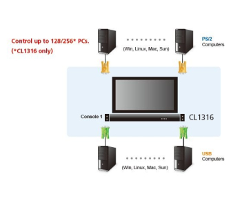 CL1316 ATEN 16-port KVM PS/2+USB, OSD, rack, 19" LCD, touchpad, klávesnice  KVM přepínač s integrovanou klávesnicí, touchpadem a LCD 19" ve skladném vysouvacím šuplíku. Vhodný do serverové místnosti, kde Vám ušetří místo. Ke KVM přepínači je možno připojit až 16 PC s rozhraním USB nebo PS/2, je montovatelný do racku. Možnost přepínač ovládat tlačítek, klávesovou zkratkou nebo přes vestavěné OSD menu.  - vestavěný 16 port KVM přepínač - vestavěný LCD 19" - kompletní klávesnice, touchpad - rozlišení LCD až 1280x1024@75 DDC2B - možnost připojit/odpojit PC bez restartu přepínače - není třeba software - přepínání pomocí hot key, tlačítka, OSD menu - auto scan mod pro zjištění připojených PC - kaskádovatelný - signalizace stavu pomocí několika LED diod - možnost připojit počítače po USB i PS/2 (řeší se kabely) - Broadcast mod - operace se realizuje na všech připojených PC najednou - včetně úchytů do racku 19" - dvou úrovňová ochrana heslem - podpora systémů Windows/Mac/Linux/Sun - černá barva  Specifikace: konektory pro vstup sdružený 15p Canon třířadý Female (je třeba použít sdružený kabel!)  Vhodné kabely: USB 2L-5202U 2L-5203U 2L-5206U  PS/2 2L-5202P 2L-5203P 2L-5206P  V balení: 1ks CL1316 KVM přepínač s držákem do racku 1ks  napájecí kabel 2ks sady kabelů KVM pro připojení počítače 1ks Firmware Upgrade kabel 1ks Rychlý návod