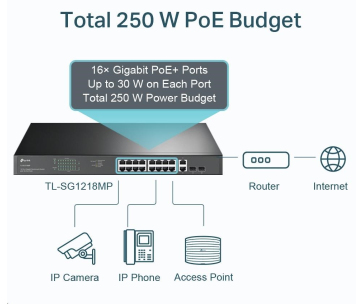 TP-Link CCTV switch TL-SG1218MP (16xGbE, 2xGbE/2xSFP combo, 16xPoE+, 250W)