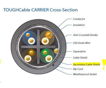 UBNT TOUGHCable Carrier [Level 2, SFTP kabel, drát, outdoor, CAT5e, 24AWG, 305m] - poškozené boční úchyty