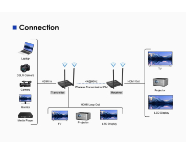 PREMIUMCORD HDMI2.0 Wireless extender 4K@60Hz na 50m, pásmo 5.2GHz