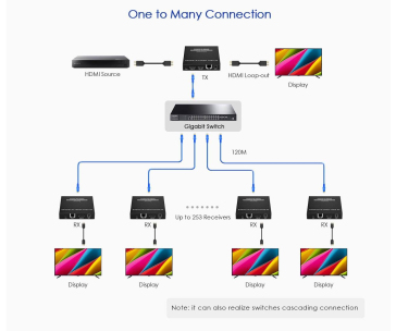 PremiumCord HDMI extender na 120m přes LAN, nekompresovaný, 4K@60Hz, přes IP