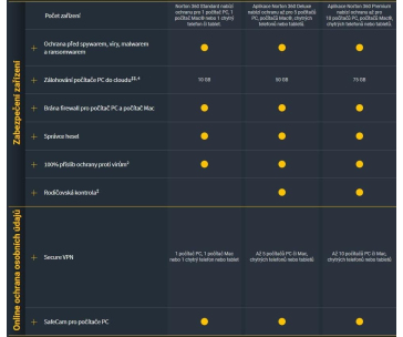 NORTON 360 PREMIUM 75GB +VPN 1 uživatel pro 10 zařízení na 2 roky ESD