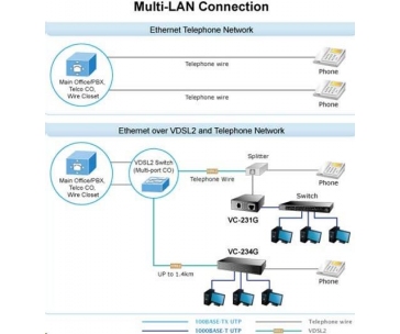 Planet VC-231G, Eth. VDSL2 konvertor, 1000Base-T, master/slave, profil 30a, G.993.5 Vectoring, G.INP, RJ-11