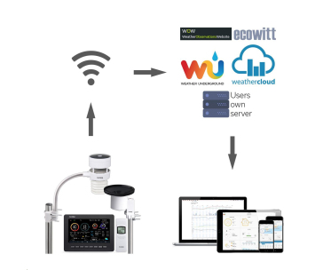 BAZAR - GARNI 3055 Arcus  - Wi-Fi meteorologická stanice - Po opravě (Komplet)