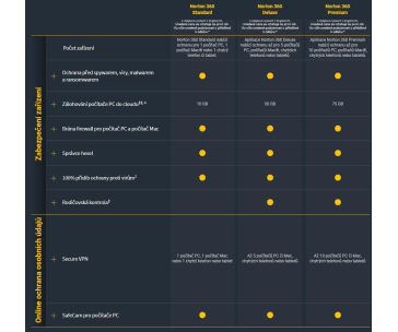 NORTON 360 STANDARD 10GB + VPN 1 uživatel pro 1 zařízení na 1 rok ESD