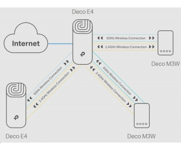 TP-Link Deco E4(2-pack) WiFi5 Mesh (AC1200, 2,4GHz/5GHz, 2x100Mb/sLAN/WAN)