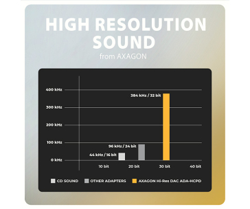 AXAGON ADA-HCPD, USB-C na 3.5mm jack - Hi-Res DAC audio adaptér, 384kHz/32bit, stereo, PD 60W 3A