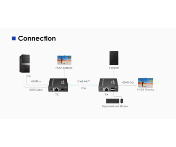 PREMIUMCORD HDMI 2.0 KVM extender Ultra HD 4kx2k@60Hz na 70m s přenosem USB