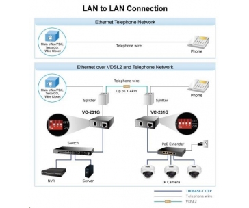 Planet VC-231G, Eth. VDSL2 konvertor, 1000Base-T, master/slave, profil 30a, G.993.5 Vectoring, G.INP, RJ-11