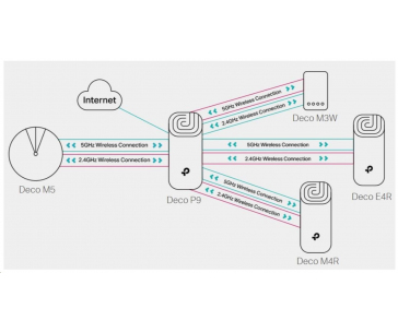 TP-Link Deco P9(2-pack) Powerline WiFi5 Mesh (AC1200+AV1000,2,4GHz/5GHz, 2xGbELAN/WAN)