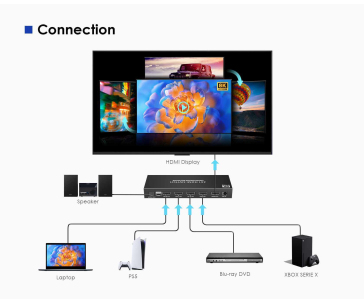PremiumCord HDMI switch 4:1 s podporou rozlišení 8K@60Hz,4K@120Hz, 1080P, HDR, s dálkovým ovladačem