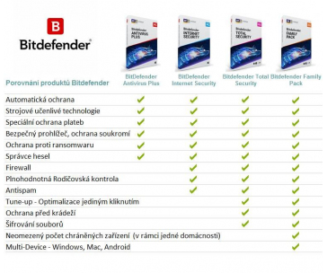 Bitdefender Total Security - 5 zařízení na 2 roky - elektronická licence do emailu